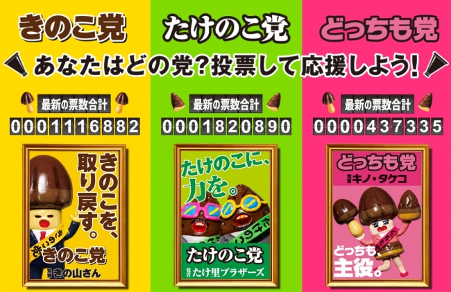 きのこの山・たけのこの里 国民総選挙2018！1か月間で投票数300万票