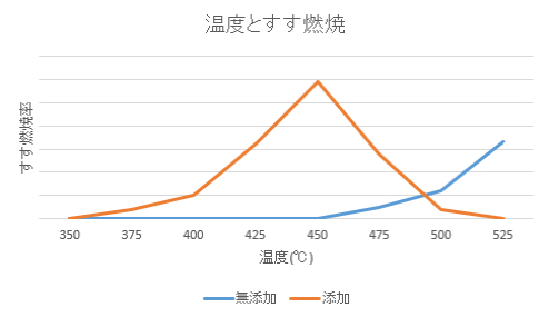 超高性能！ディーゼルDPFクリーナー スートル