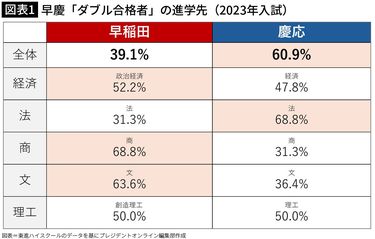 早慶に｢ダブル合格｣した人はどちらを選んでいるのか…｢慶応有利｣から