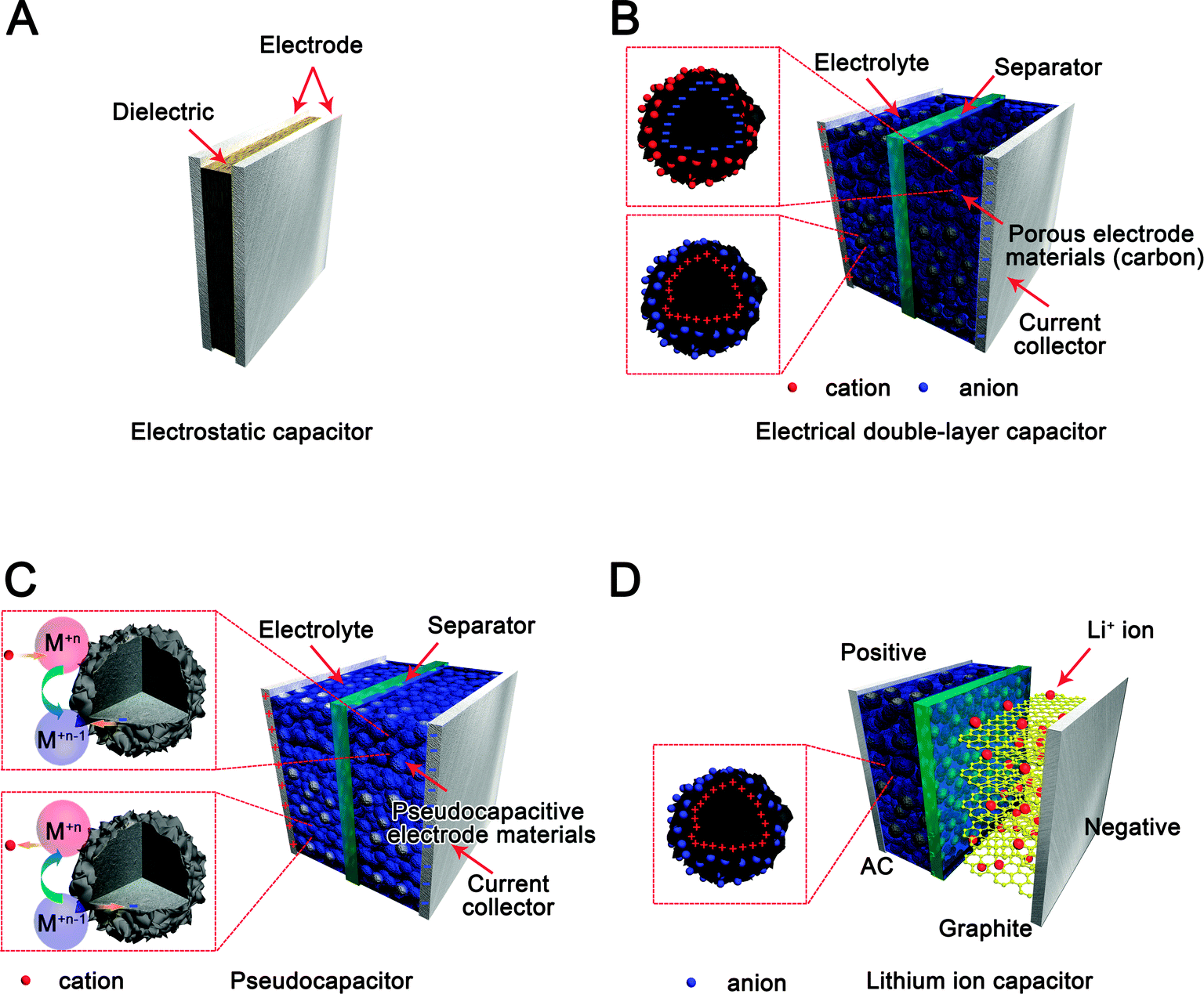 A review of electrolyte materials and compositions for