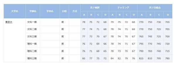 大学受験2023】ベネッセ・駿台共通テスト模試「合格可能性偏差値」11月