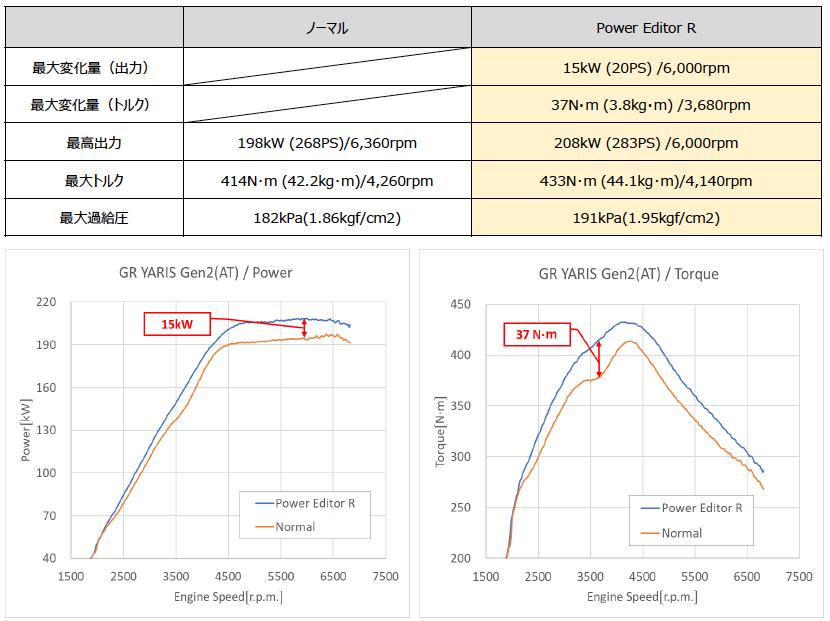 HKSから GRヤリス Gen2とGRカローラ用のPower Editor Rが新発売