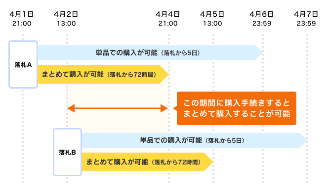 まとめて購入手続きとは（Yahoo!オークションストアとの取引）