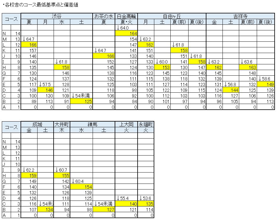 小3/サピックス：7月組分けテスト（各校舎のコース基準のまとめ①