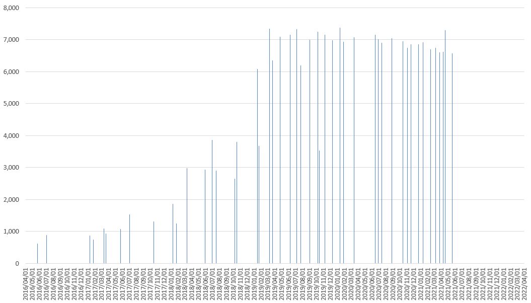 小6/サピックス：2022年組のサピックス在籍者推移 | 『戦記』