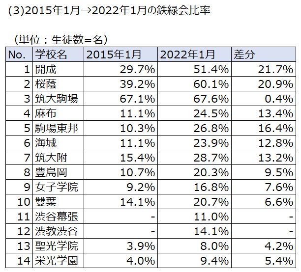 新中1/鉄緑会：指定校の鉄緑会比率の2015年→2022年の変化 | 『戦記』