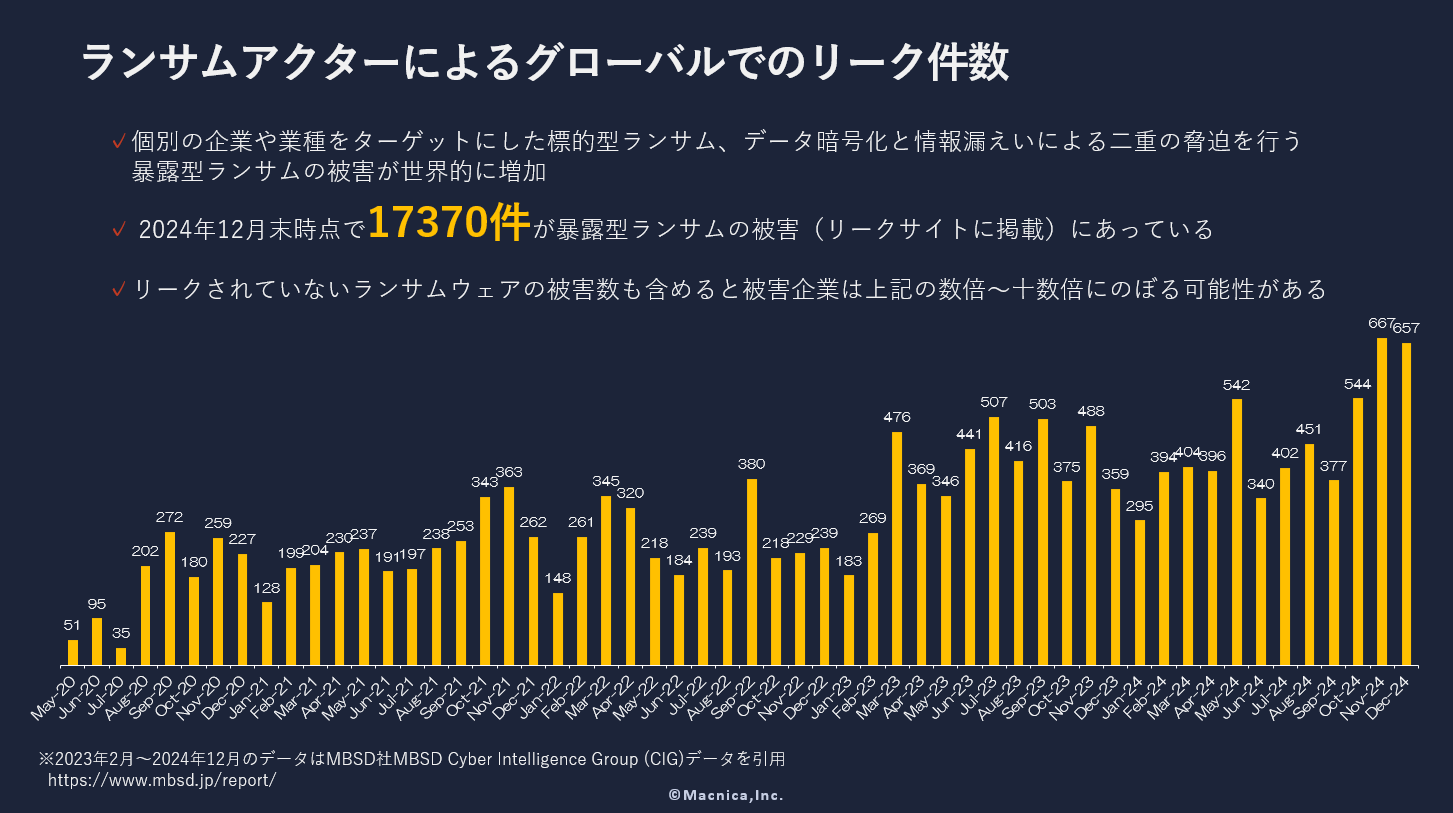 公開情報から読み解く日系企業ランサム被害傾向 24年版 - セキュリティ