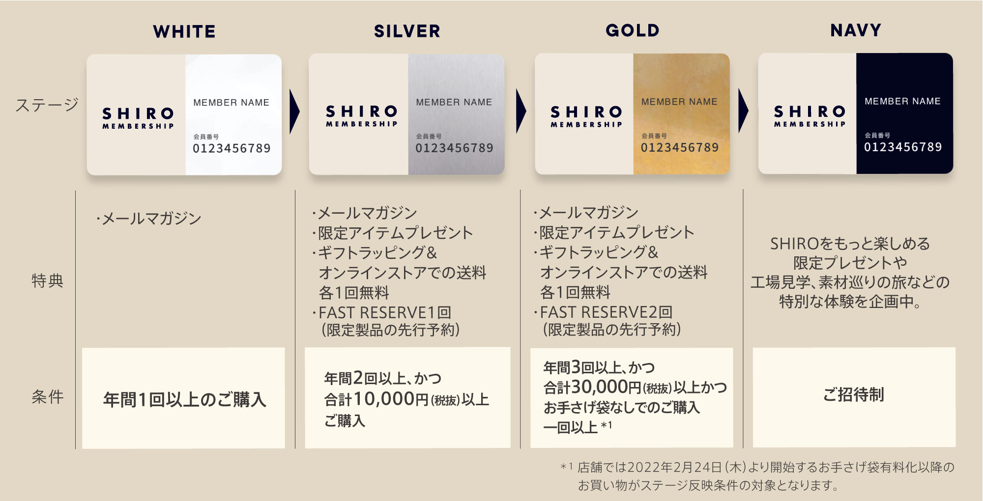 会員制プログラム「SHIRO Membership Program」 ステージアップ条件