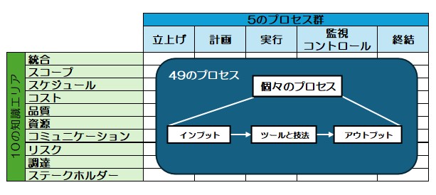 衝撃の変革！PMBOKガイド第6版・7版の違い・変更内容を解説 | そまゆり