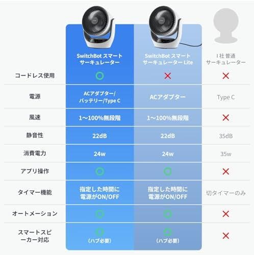 【節電対策】SwitchBot サーキュレーター 静音 首振り Alexa -m