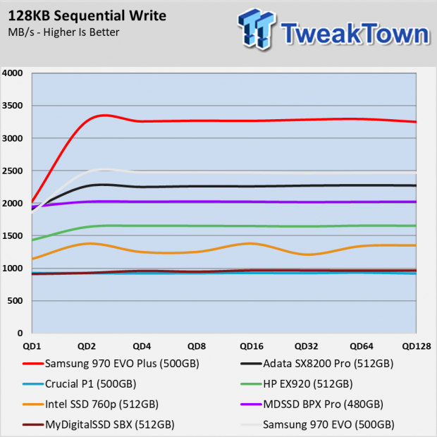 Samsung 970 EVO Plus 500GB SSD Review