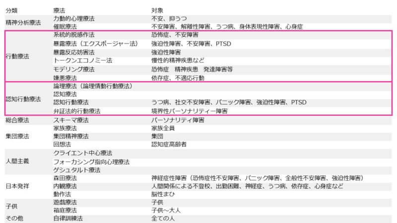 心理療法】行動療法、認知行動療法、動作療法